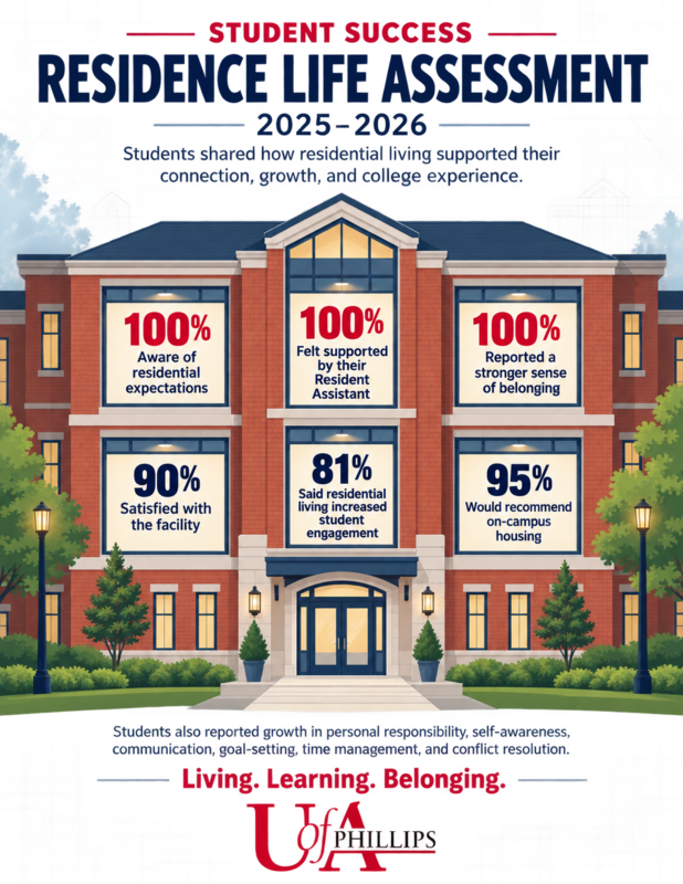 Residence Life Assessment Highlights Student Connection and Growth