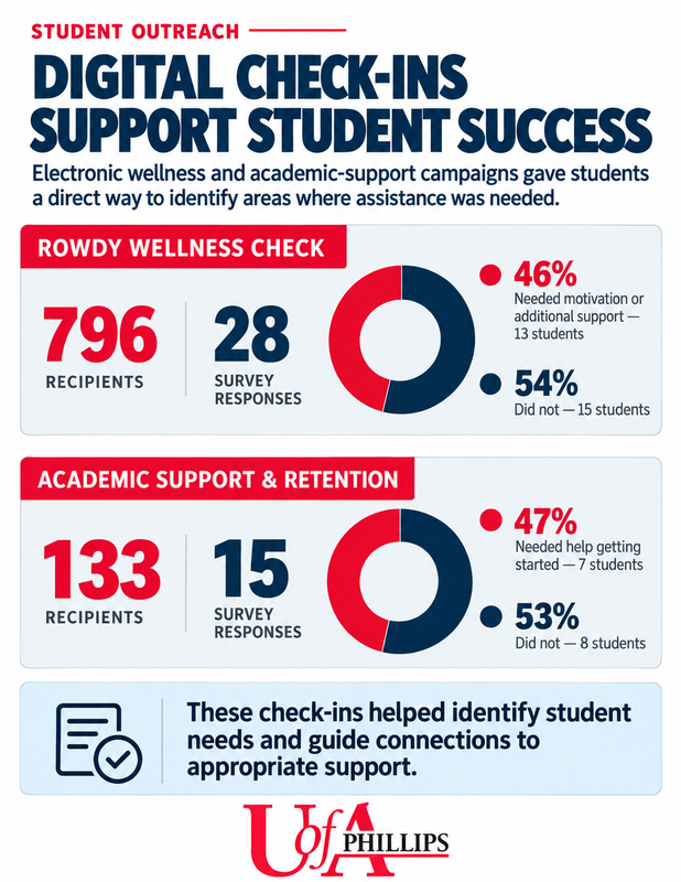 Digital Check-Ins Help Identify Student Support Needs